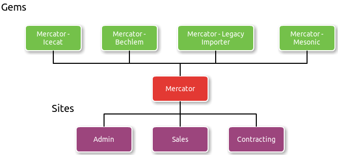 Mercator Struktur