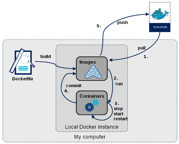 Docker Datenfluss