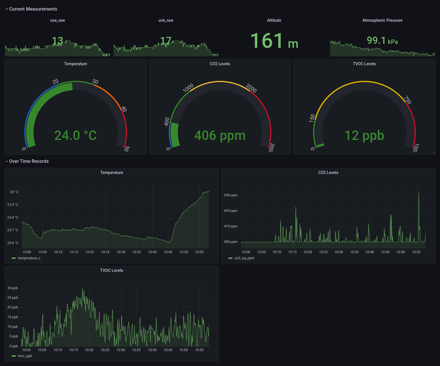 Grafana Dashboard